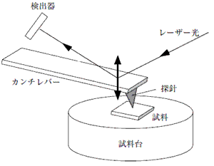 AFMの原理図