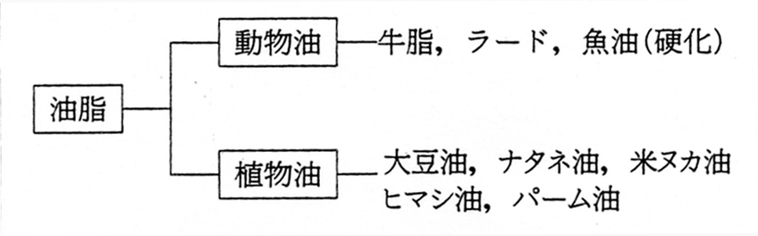 潤滑油としての動植物油