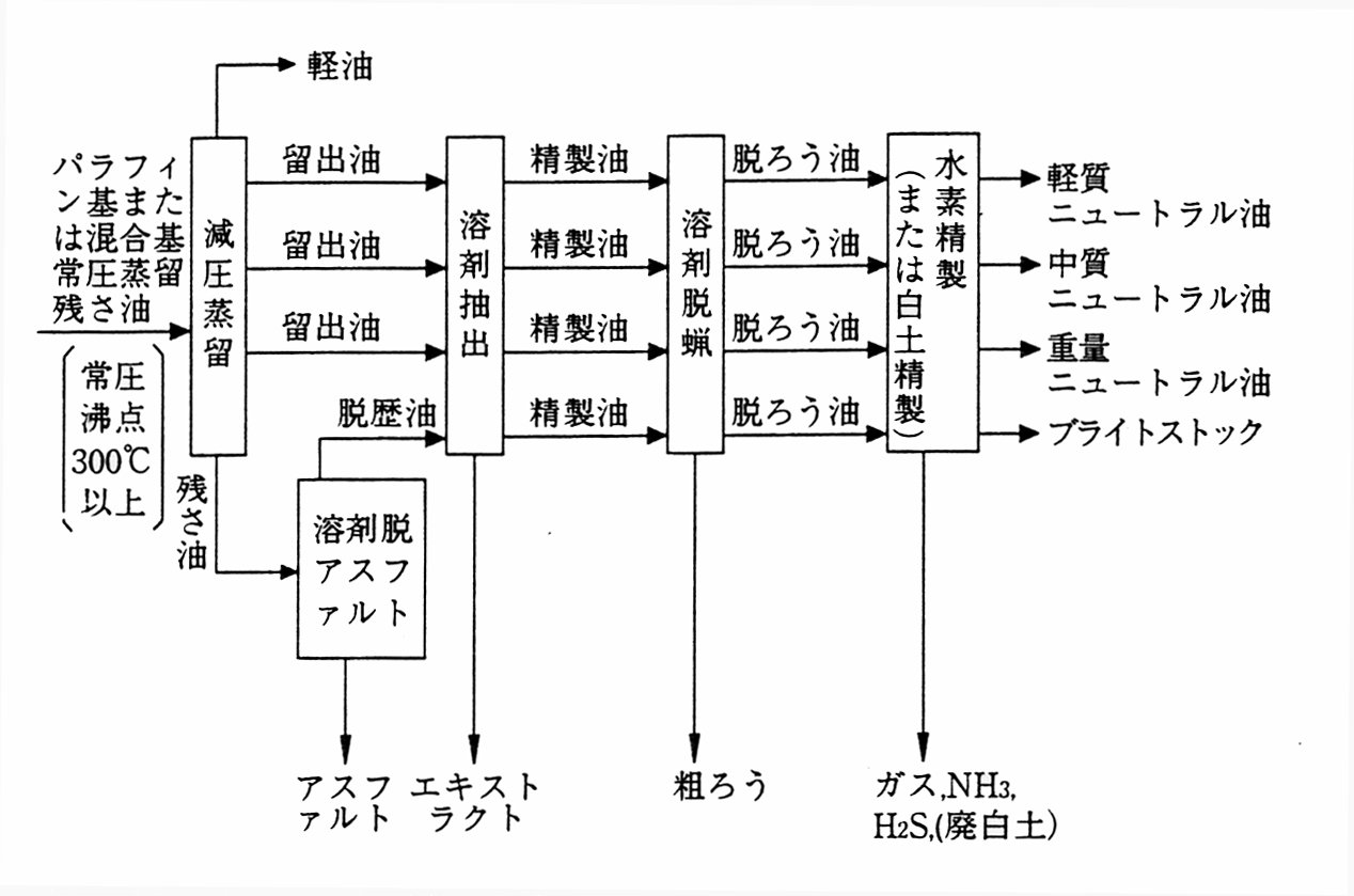 潤滑油の製造，精製工程図