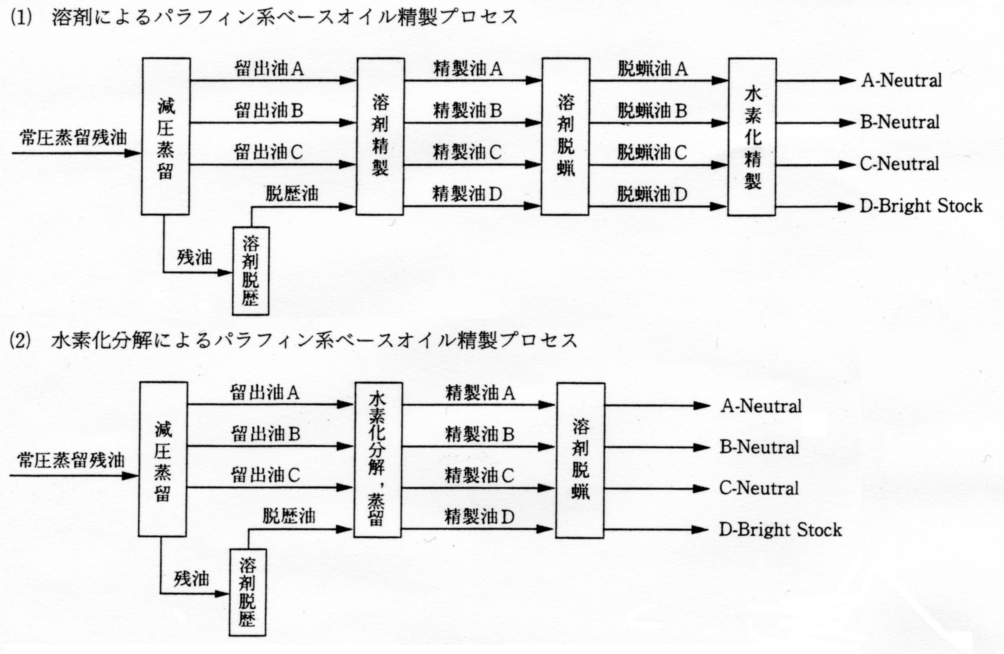 溶剤によるパラフィン系ベースオイル精製プロセス