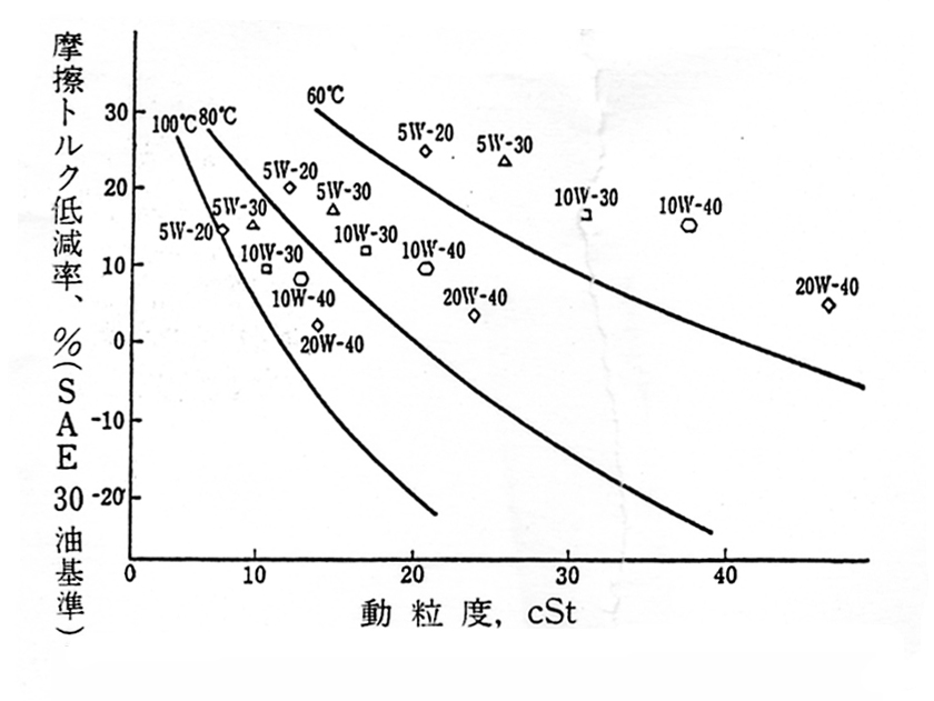 動粘度と摩擦トルク低減率（2,000 rpm）