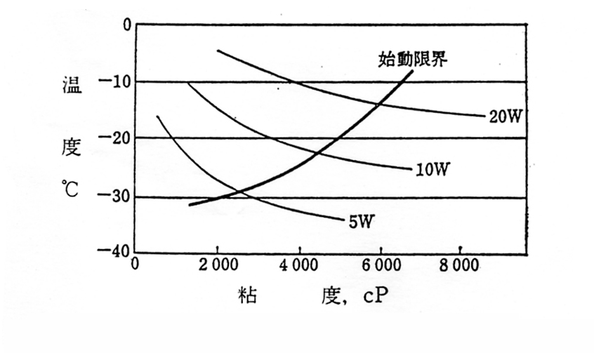 エンジン油の低温始動限界粘度