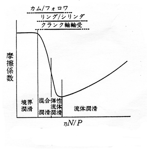 Stribeck 曲線と摺動部の潤滑領域