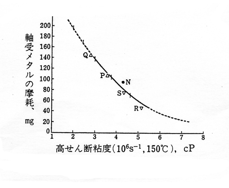 高せん断粘度と軸受メタルの摩耗