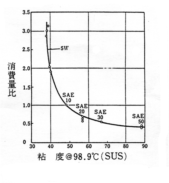 潤滑油の粘度と消費量