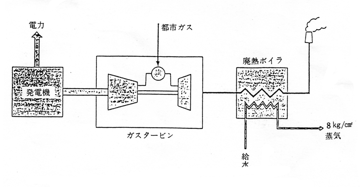 ガスタービンコージェネレーションシステムのシステムフロー 