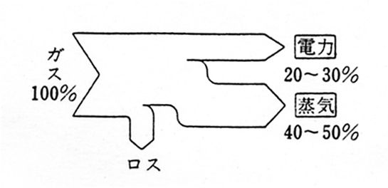 ガスエンジンコージェネレーションシステムのエネルギーフロー