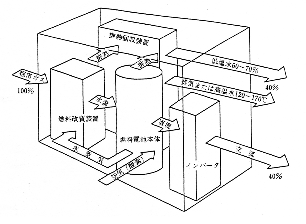 燃料電池コージェネレーションシステムのシステムフロー