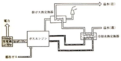 ガスエンジンコージェネレーションシステムのシステムフロー 