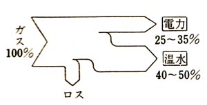 ガスエンジンコージェネレーションシステムのエネルギーフロー