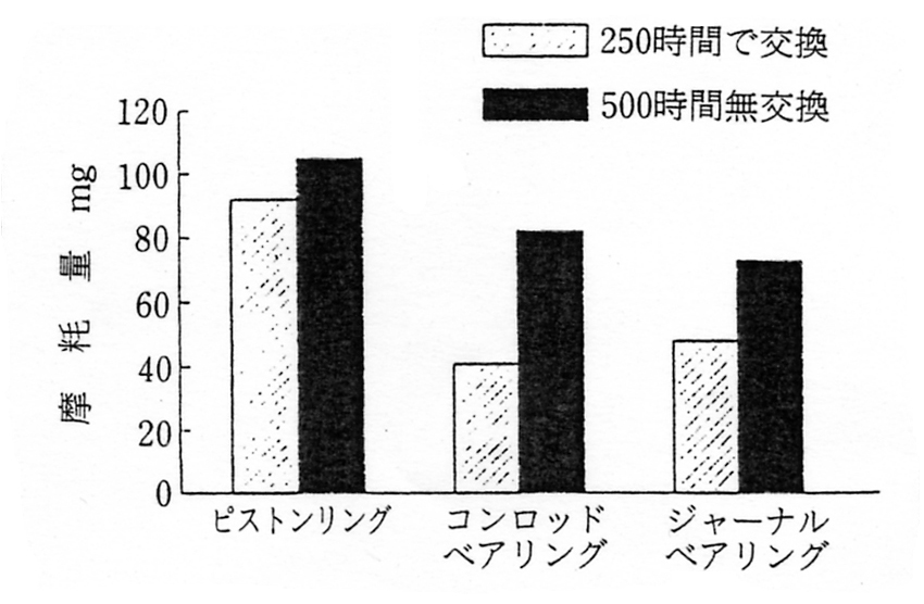 使用油交換の有無によるエンジン摩耗量の比較