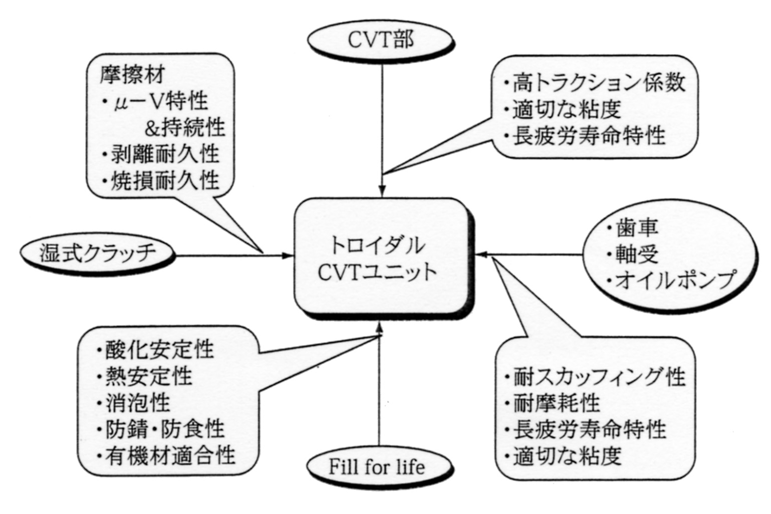 トラクションフルードに要求される性能 （T-CVTF）