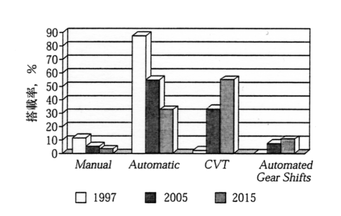 日本における自動車用駆動系の実績と予測