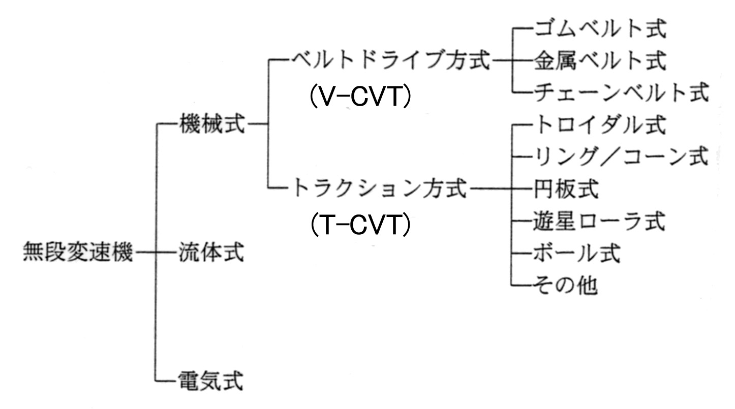 無断変速機の分類 （CVT）