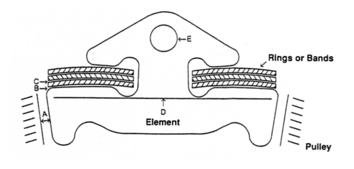 エレメントとプーリの間の摩擦部位