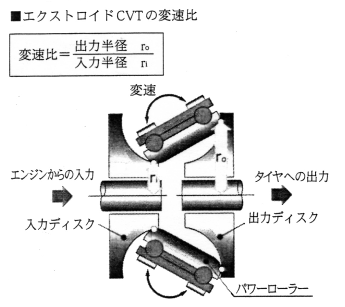 ハーフトロイダル型トラクション式CVTの変速機構