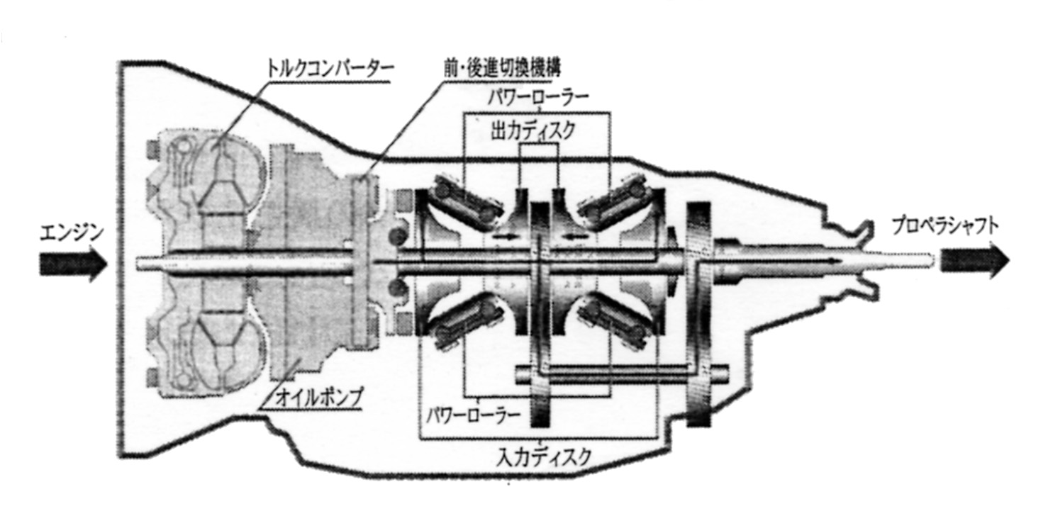 ハーフトロイダル型トラクション式CVT