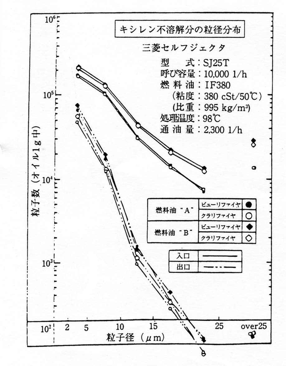 キシレン不溶解分の粒径分布