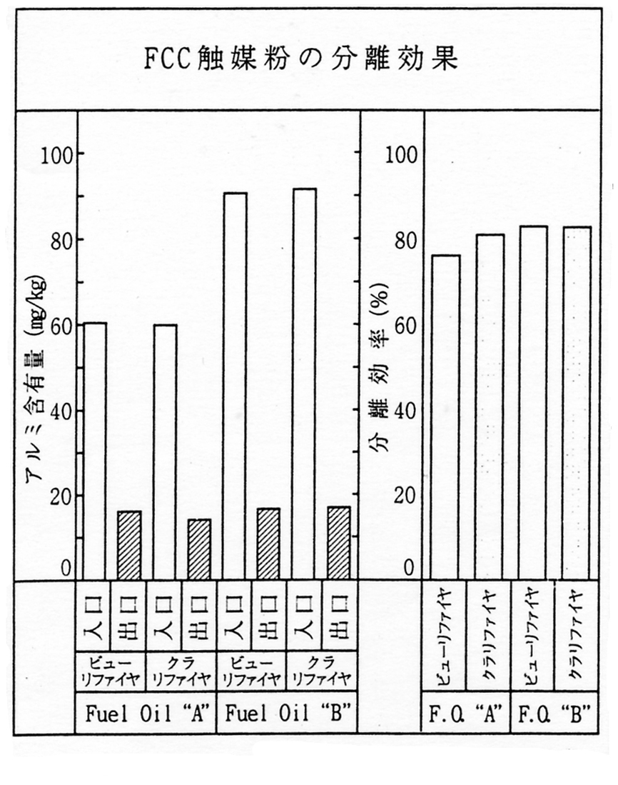 FCC触媒粉の分離効果