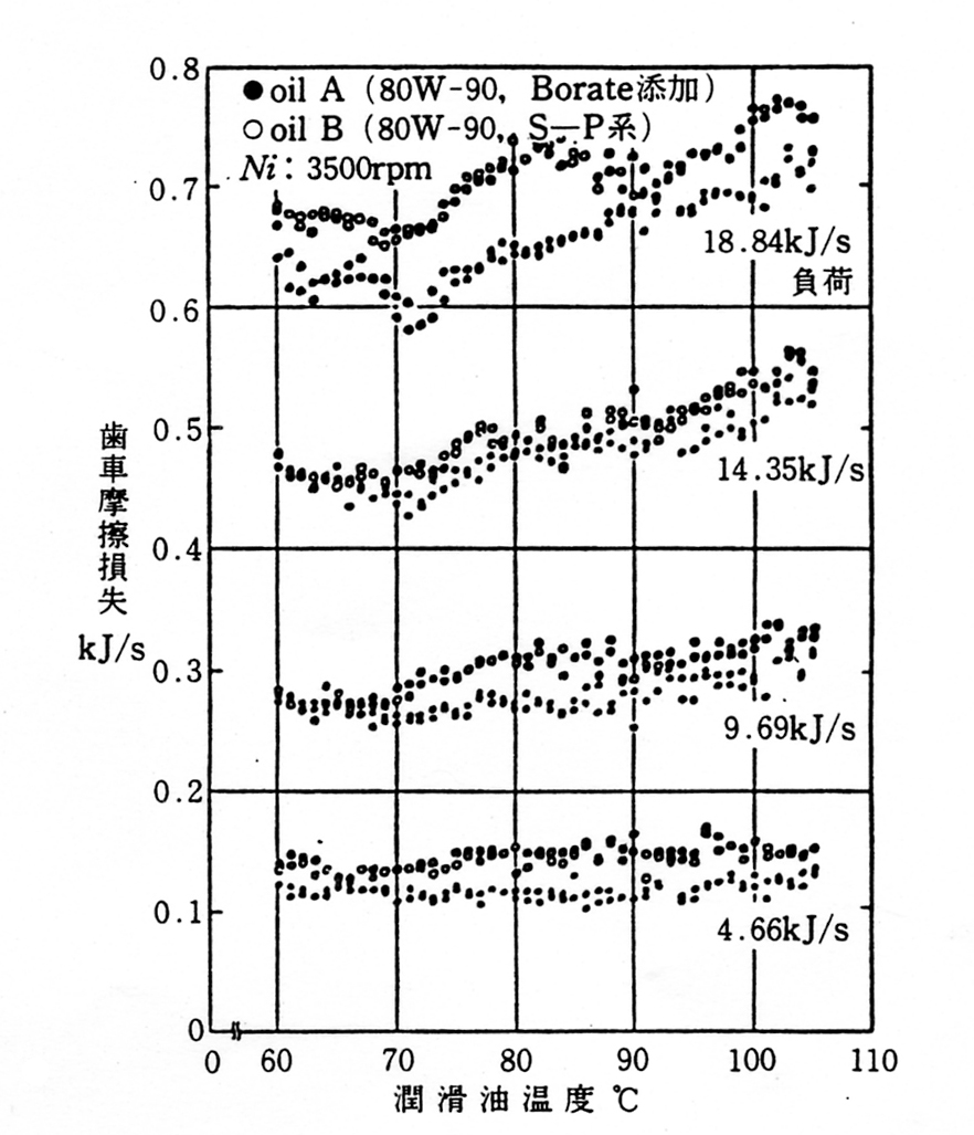 4速トランスミッションの歯車動力損失