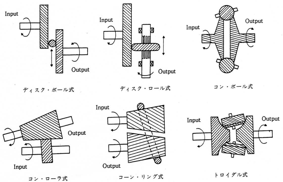 トラクションドライブのメカニズムと潤滑油 ジュンツウネット21