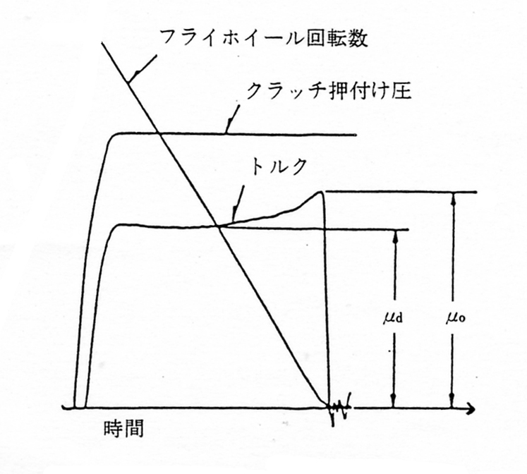 SAE No.2 摩擦試験機におけるトルク波形