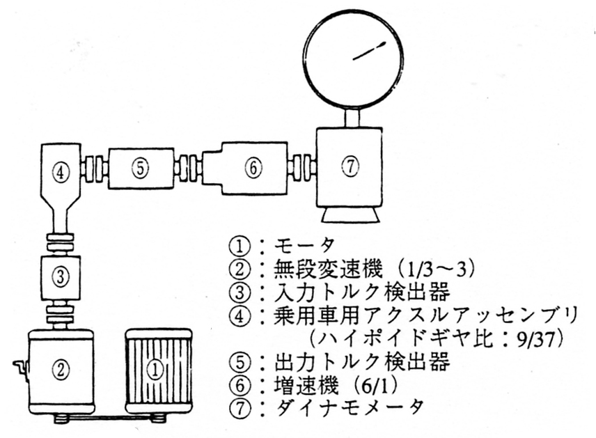 ハイポイドギヤの効率測定装置