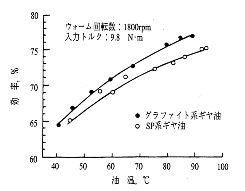 ウォームギヤ効率試験結果