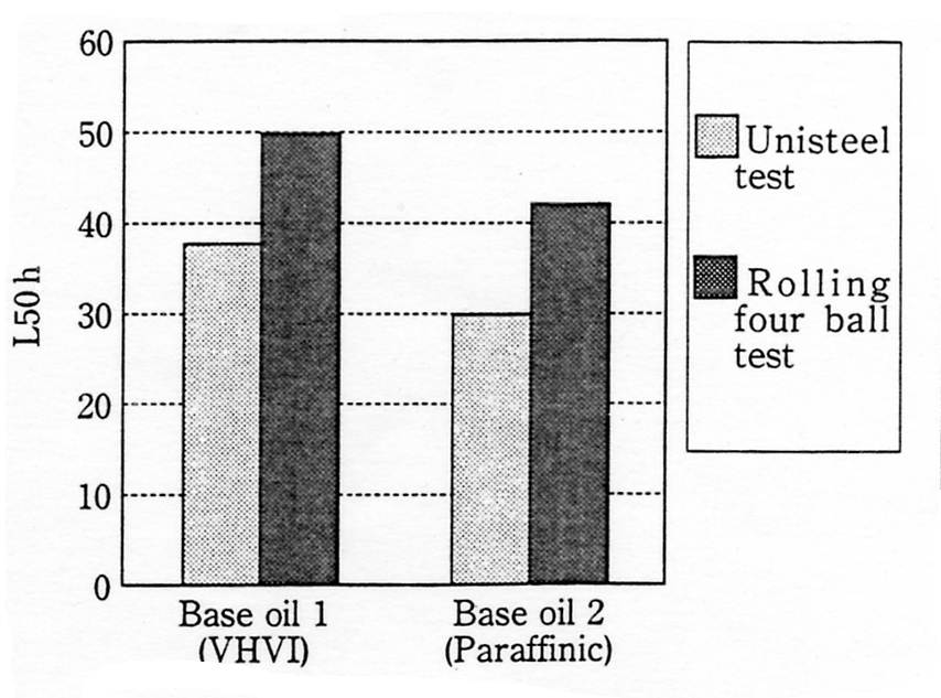 転がり疲れ寿命に及ぼす基油の影響
