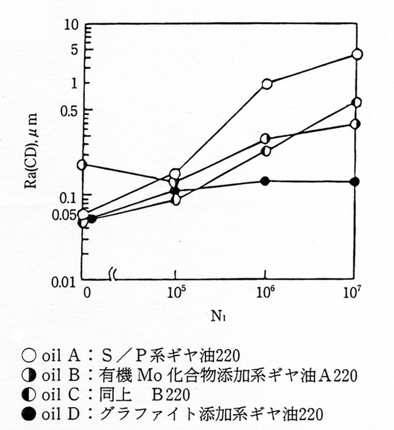 歯面の粗さ変化（大歯車歯元・歯すじ方向）