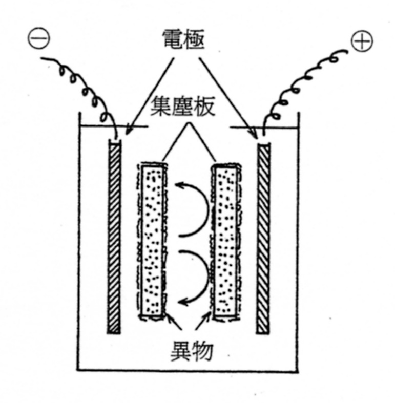 静電浄化方式の原理