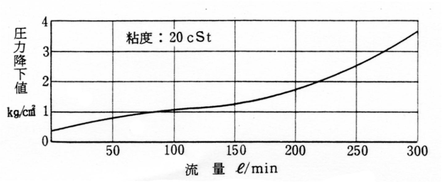 流量制御弁の圧力降下値例