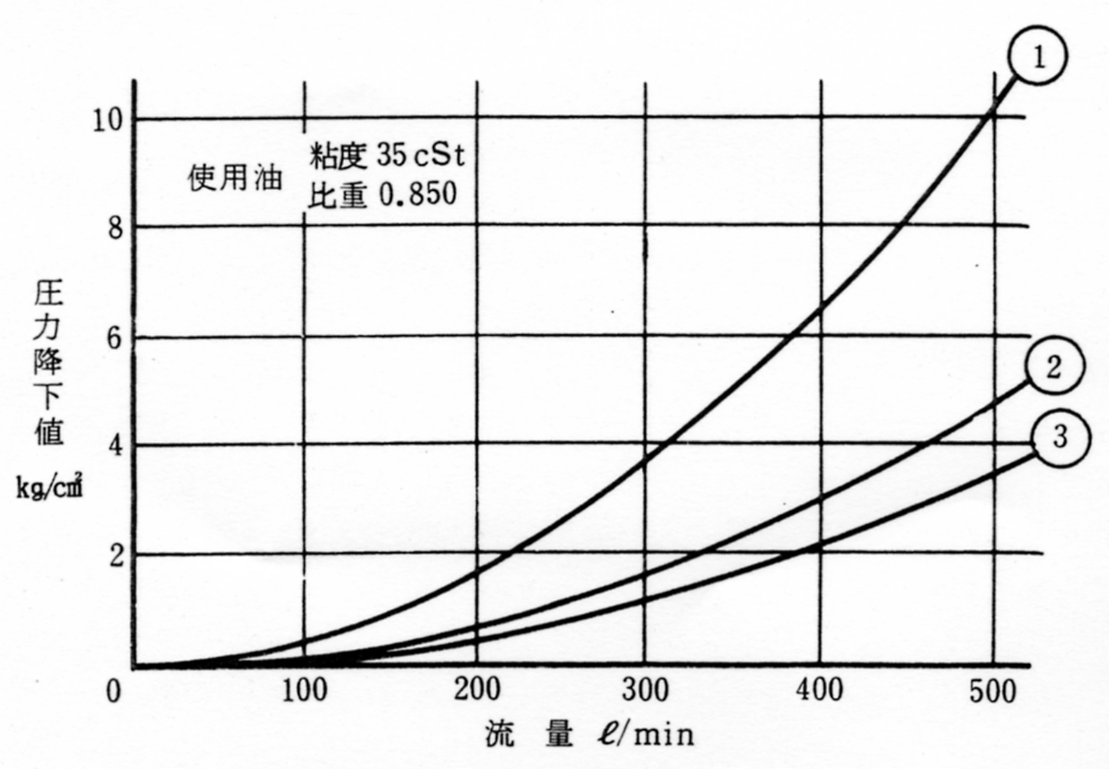 方向制御弁の圧力降下値の例　