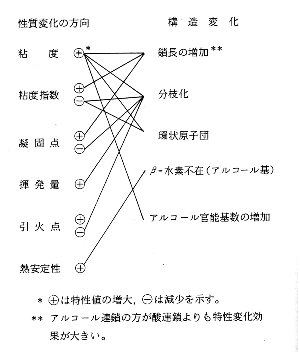 合成油の性質とエステル構造との関係