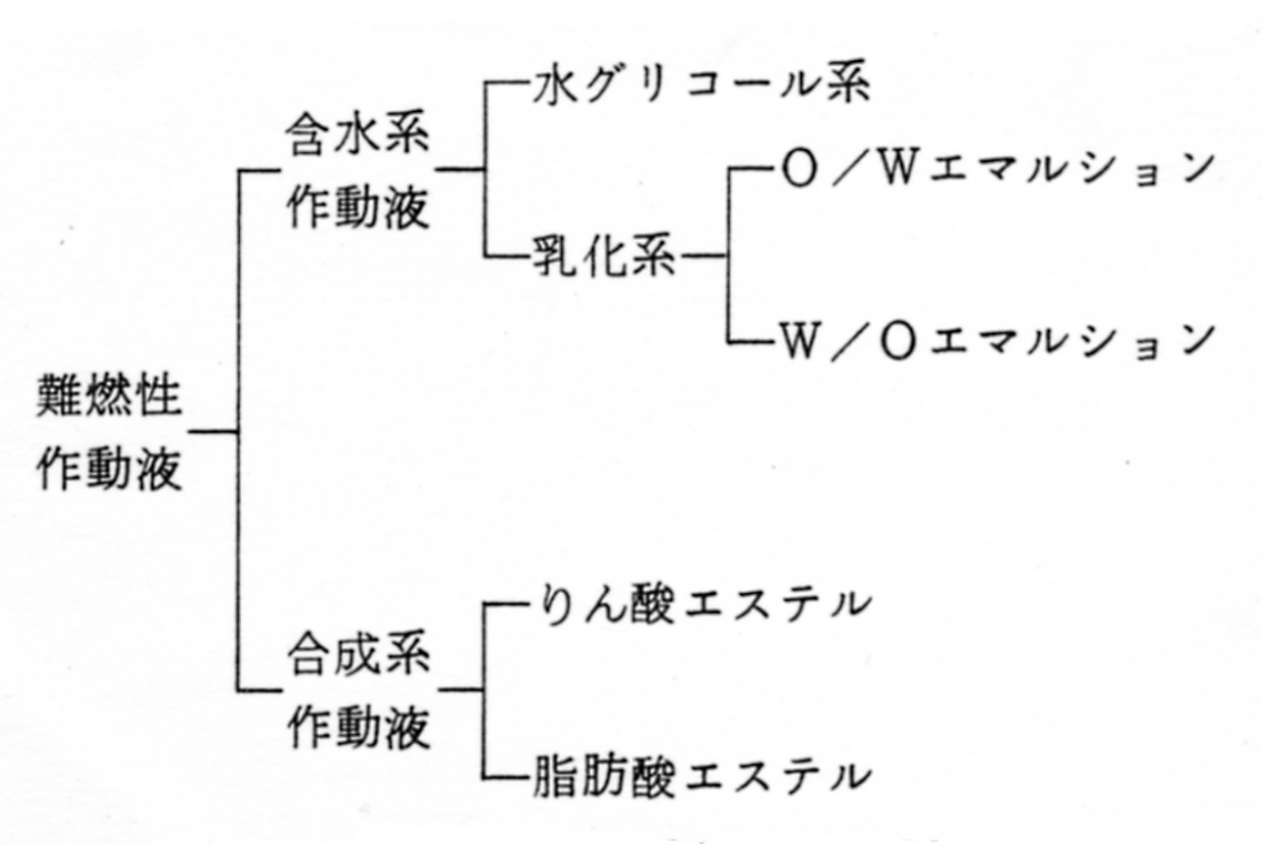 難燃性作動油の種類