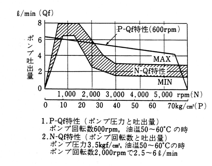 ポンプの流量特性