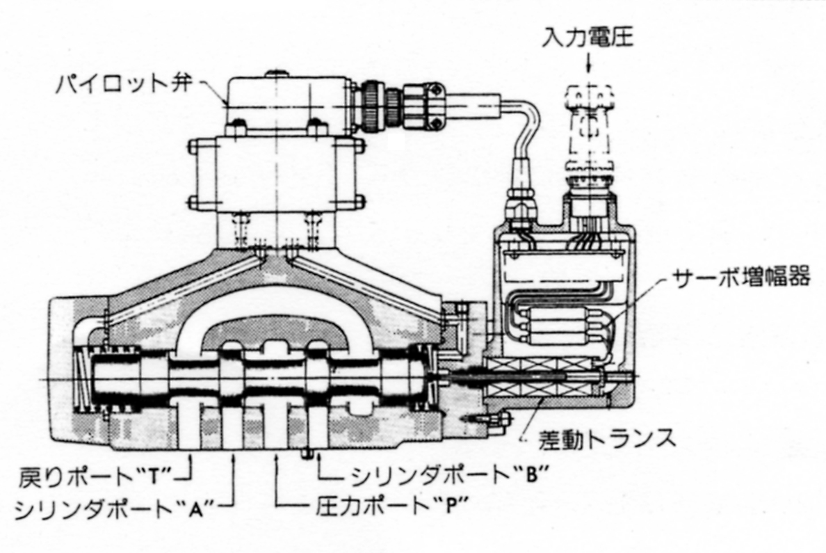 高速比例弁の構造