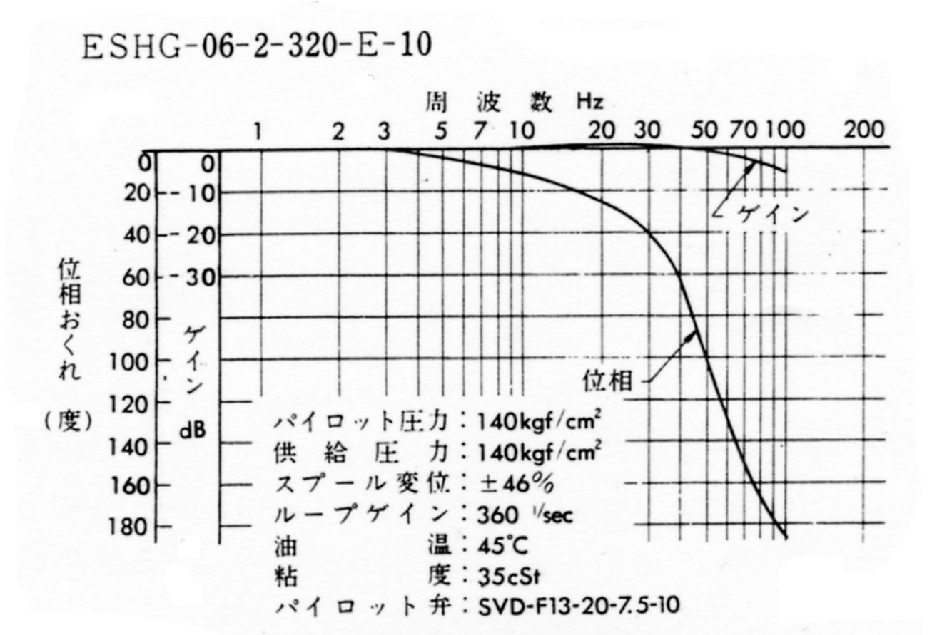 高速比例弁の周波数特性