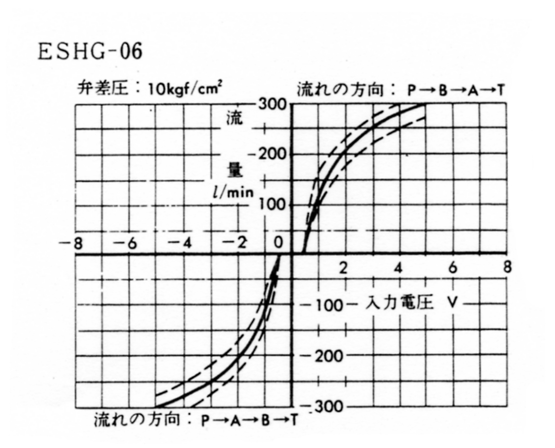 高速比例弁の流量特性