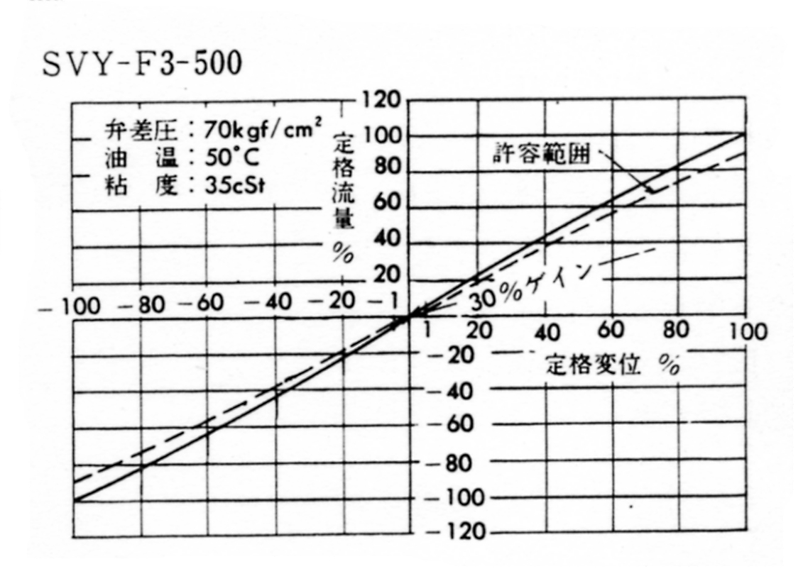 サーボ弁の流量特性