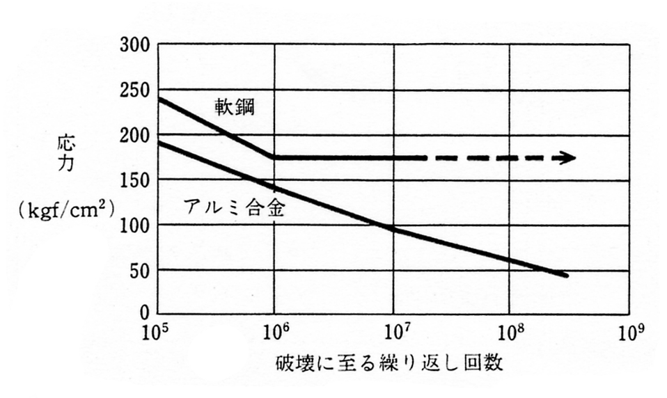 S-N曲線