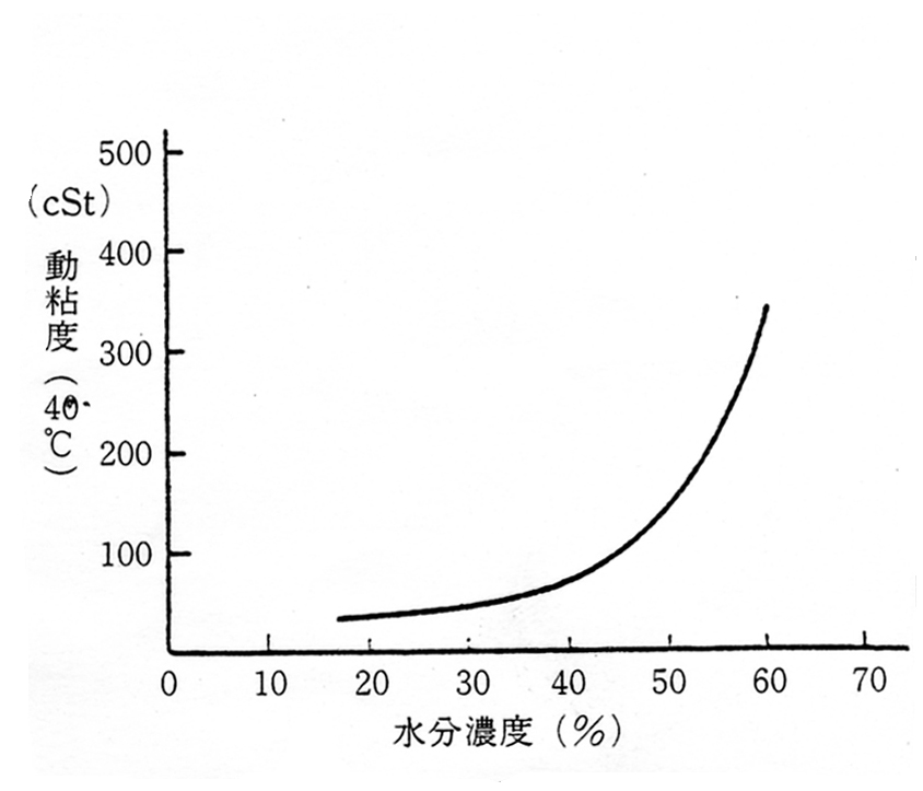W/Oエマルション型作動油の水分濃度と動粘度の関係