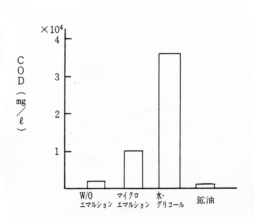 各難燃焼性作動油の廃水処理性比較