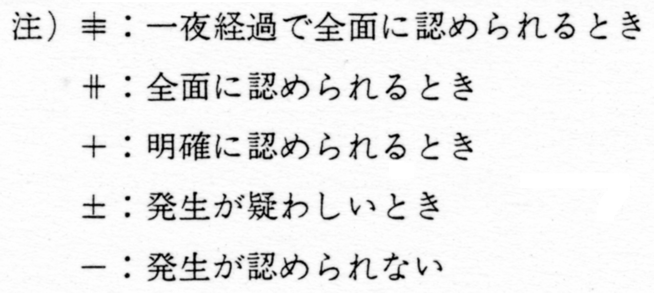 W/Oエマルション型作動油の管理基準