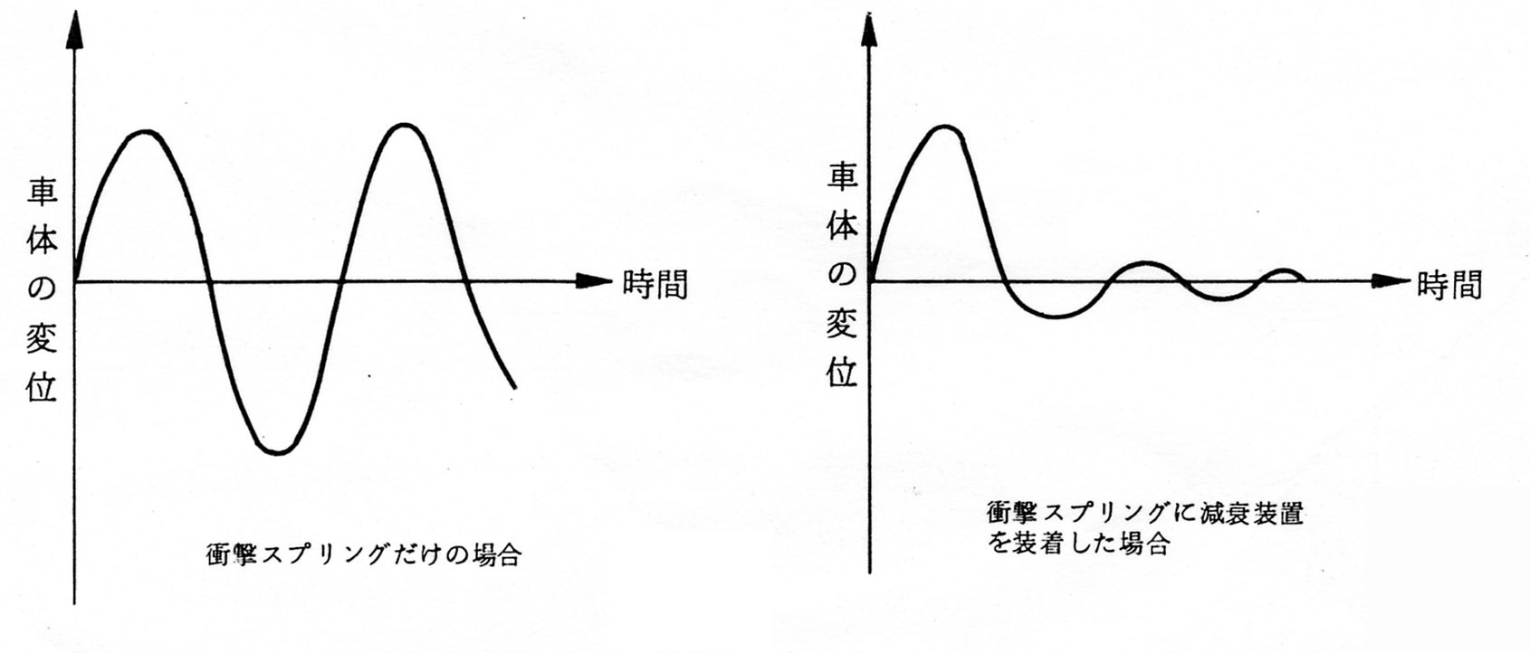 減衰装置と車体の変位