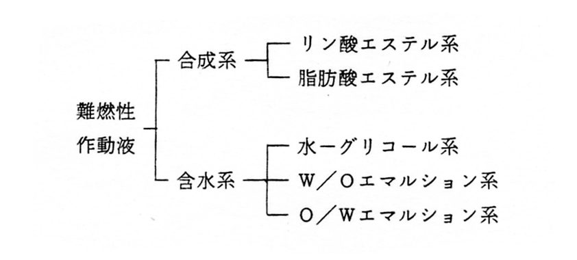 難燃性作動液の分類