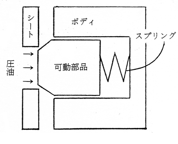 圧油 対 ばね