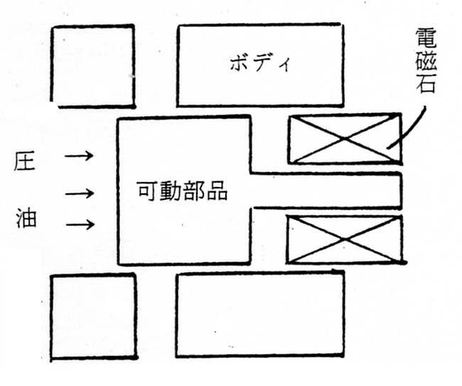 圧油 対 電磁力