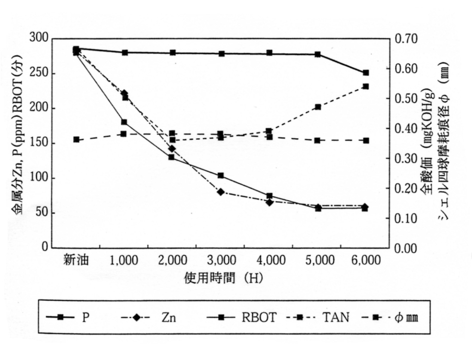 亜鉛系耐摩耗性作動油の使用時間ごとの性状変化
