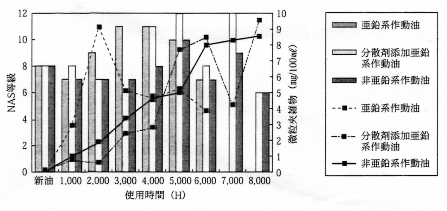 耐摩耗性作動油の使用時間ごとの性状変化 NAS等級と微粒夾雑物